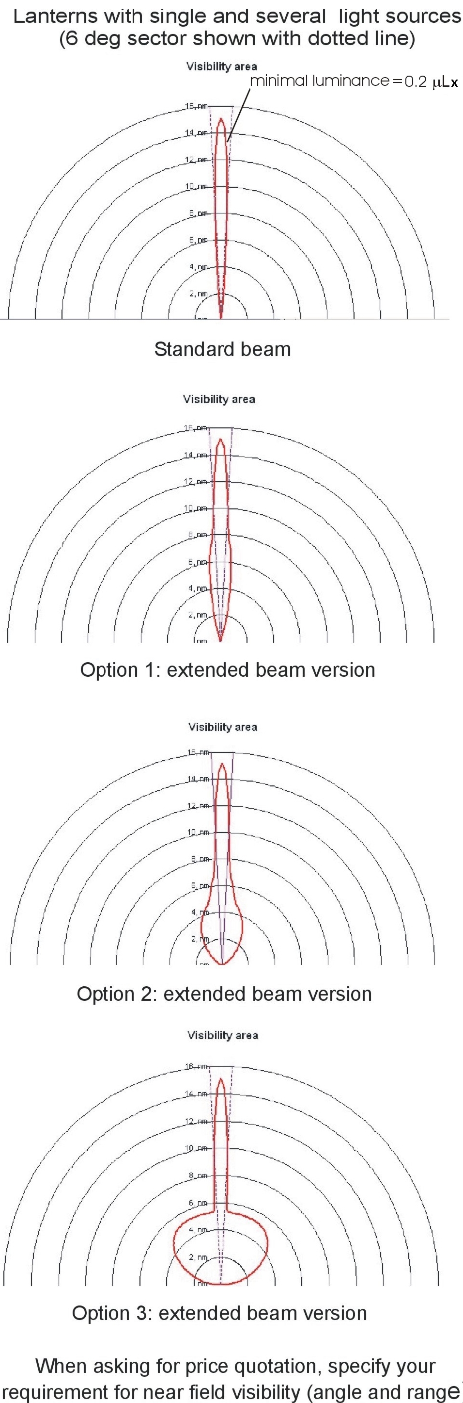 Light radiation diagrams